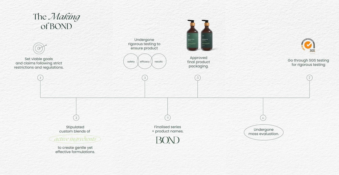 BOND HAIRCARE