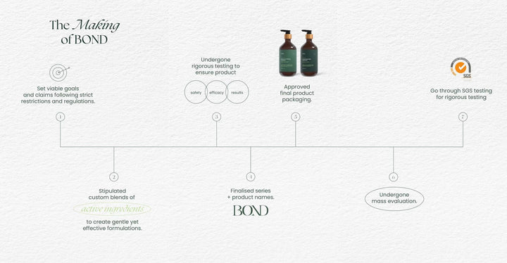 BOND HAIRCARE